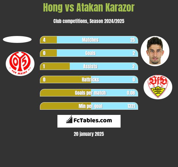 Hong vs Atakan Karazor h2h player stats