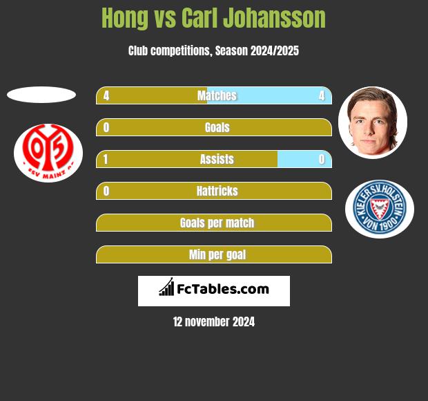 Hong vs Carl Johansson h2h player stats