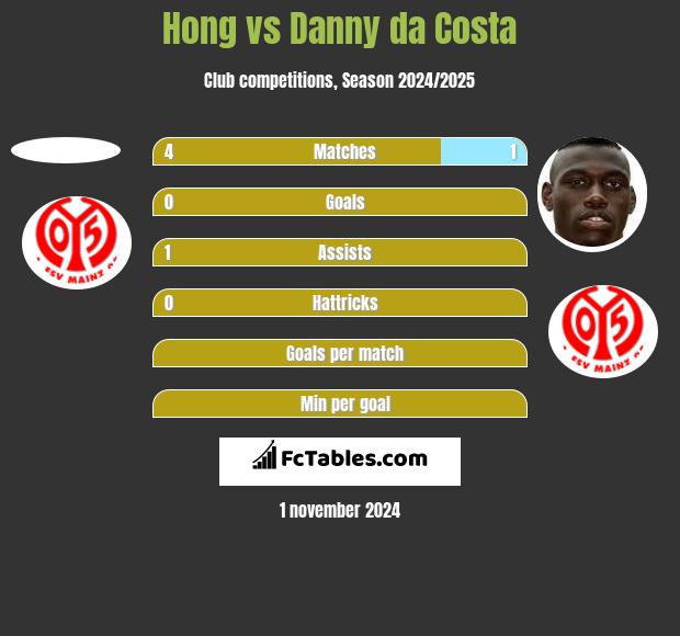 Hong vs Danny da Costa h2h player stats