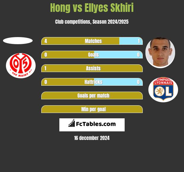 Hong vs Ellyes Skhiri h2h player stats