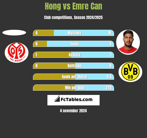 Hong vs Emre Can h2h player stats