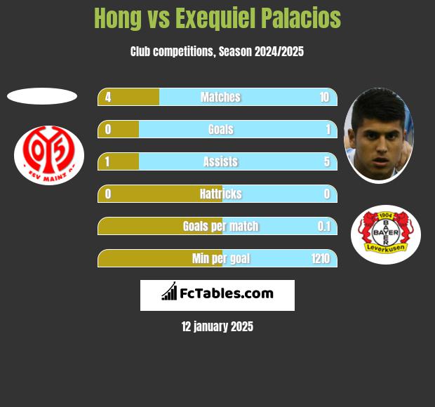 Hong vs Exequiel Palacios h2h player stats