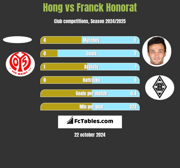 Hong vs Franck Honorat h2h player stats