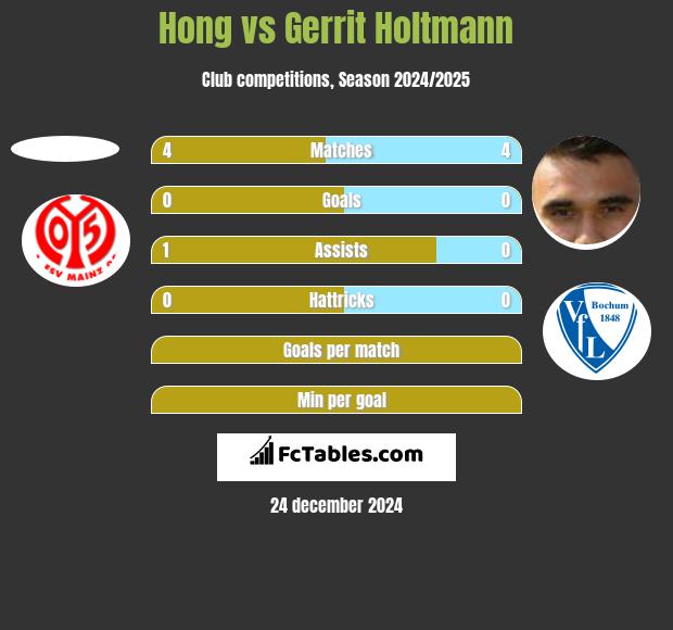 Hong vs Gerrit Holtmann h2h player stats