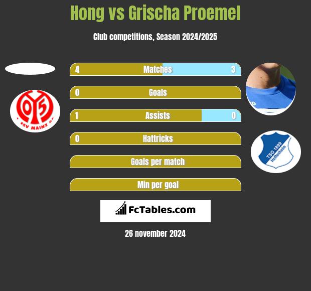 Hong vs Grischa Proemel h2h player stats