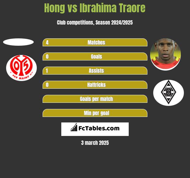 Hong vs Ibrahima Traore h2h player stats