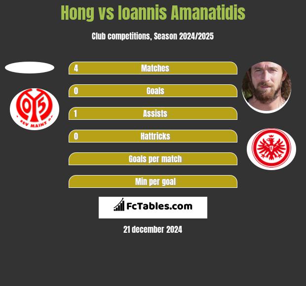 Hong vs Ioannis Amanatidis h2h player stats