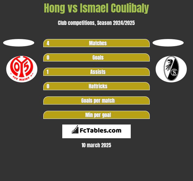 Hong vs Ismael Coulibaly h2h player stats