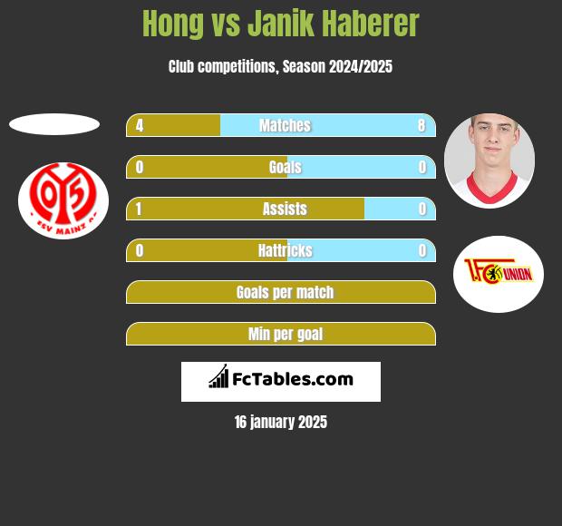 Hong vs Janik Haberer h2h player stats