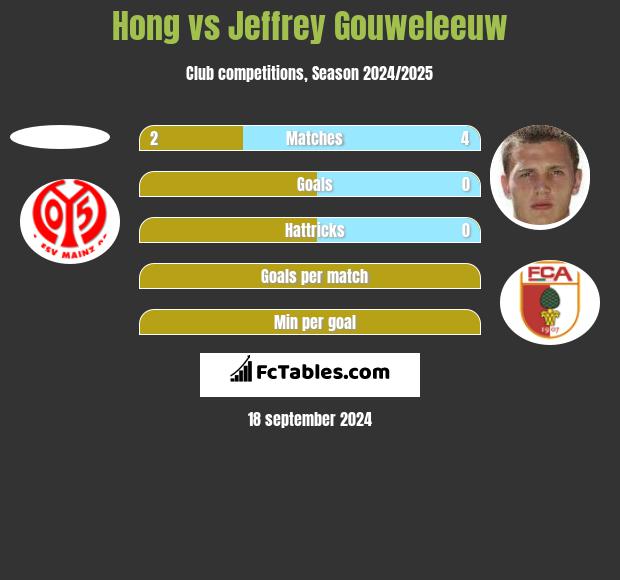 Hong vs Jeffrey Gouweleeuw h2h player stats