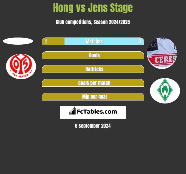 Hong vs Jens Stage h2h player stats