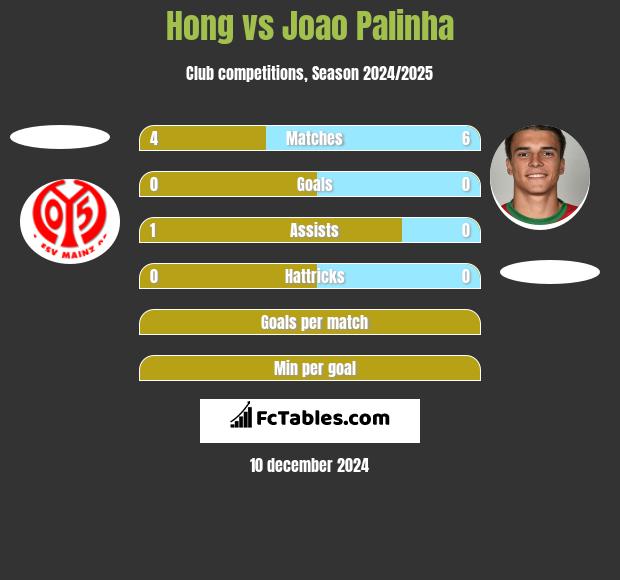 Hong vs Joao Palinha h2h player stats