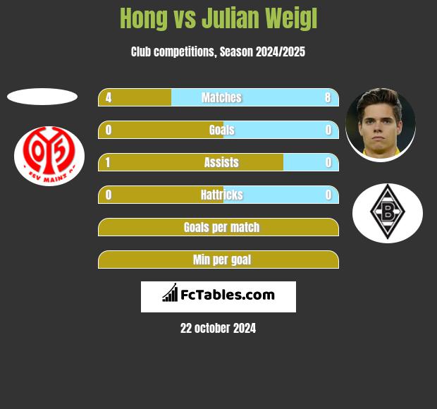 Hong vs Julian Weigl h2h player stats