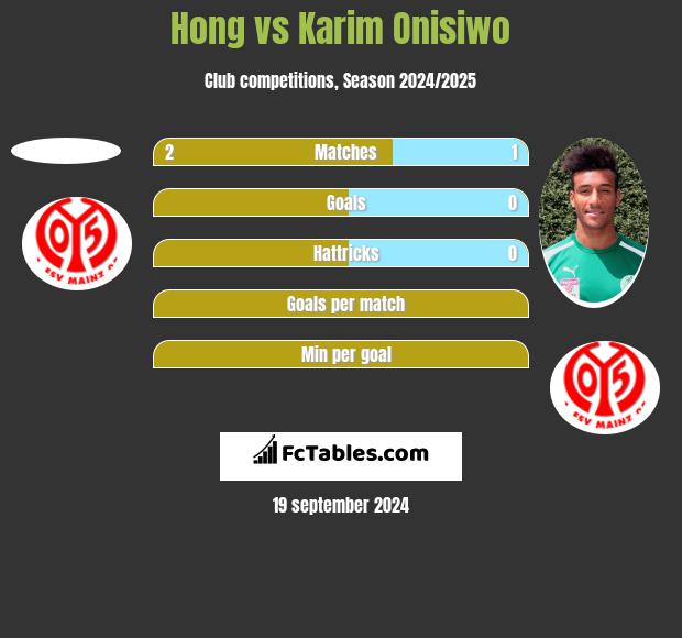 Hong vs Karim Onisiwo h2h player stats