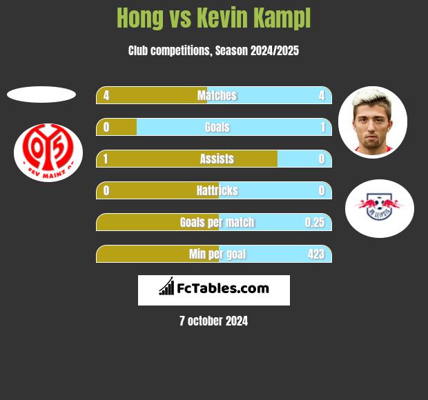 Hong vs Kevin Kampl h2h player stats