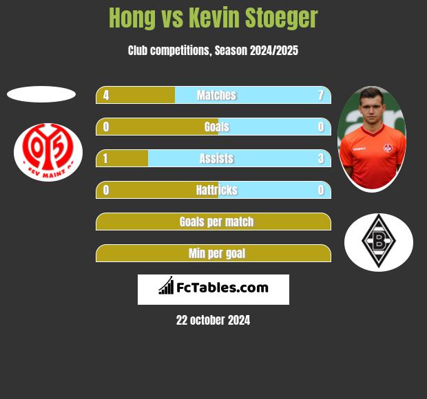 Hong vs Kevin Stoeger h2h player stats