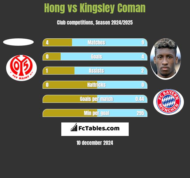 Hong vs Kingsley Coman h2h player stats