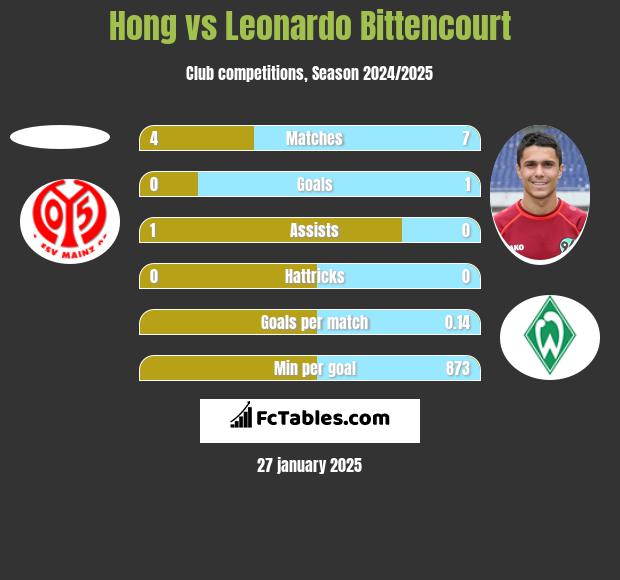 Hong vs Leonardo Bittencourt h2h player stats