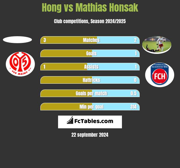 Hong vs Mathias Honsak h2h player stats