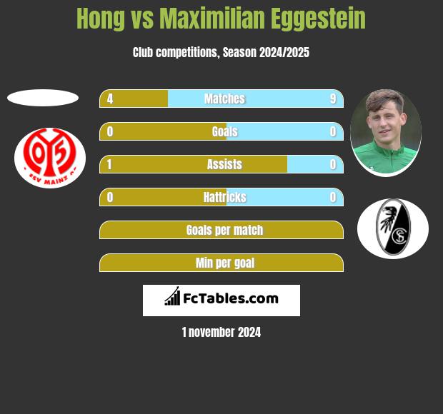 Hong vs Maximilian Eggestein h2h player stats