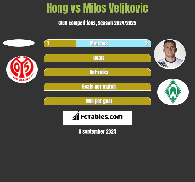 Hong vs Milos Veljkovic h2h player stats