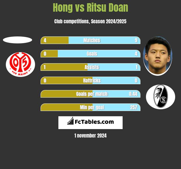 Hong vs Ritsu Doan h2h player stats