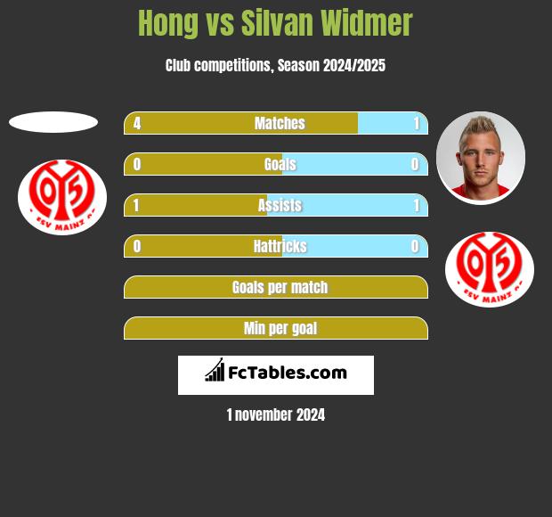 Hong vs Silvan Widmer h2h player stats