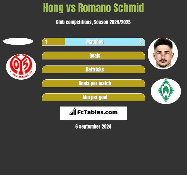 Hong vs Romano Schmid h2h player stats