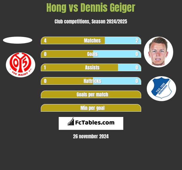 Hong vs Dennis Geiger h2h player stats