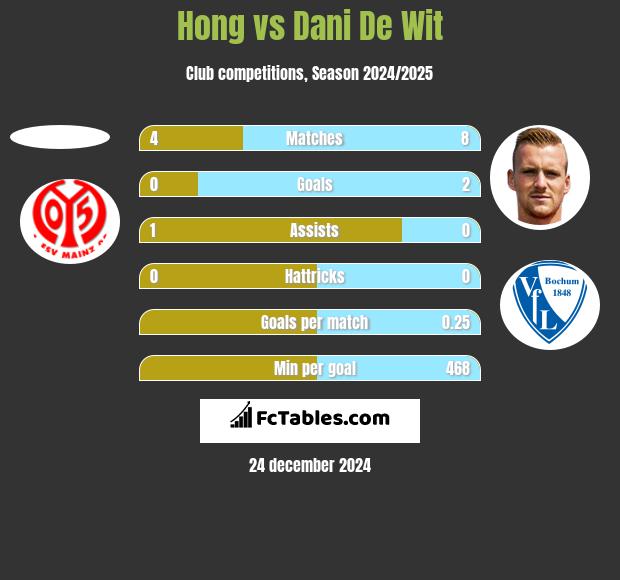 Hong vs Dani De Wit h2h player stats