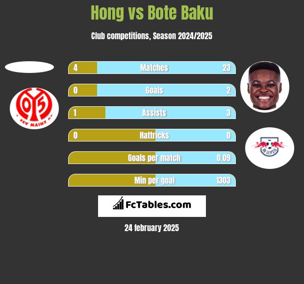 Hong vs Bote Baku h2h player stats