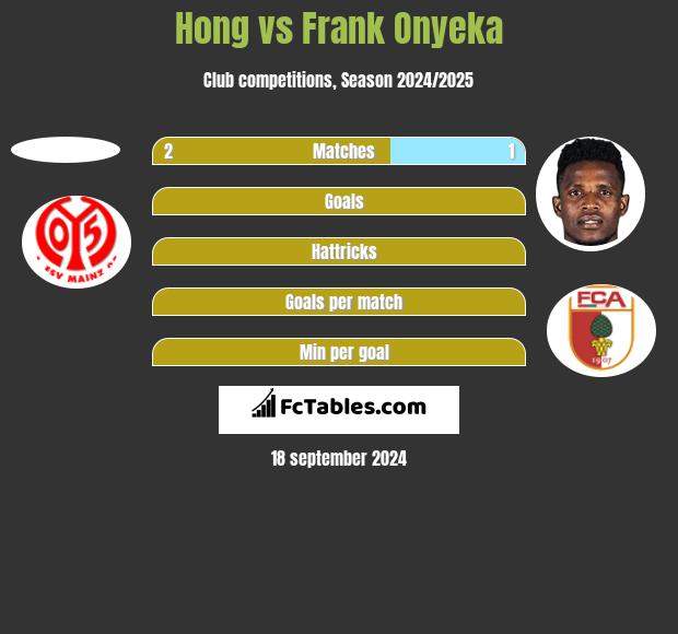 Hong vs Frank Onyeka h2h player stats