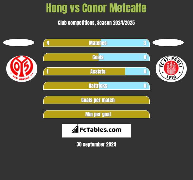 Hong vs Conor Metcalfe h2h player stats