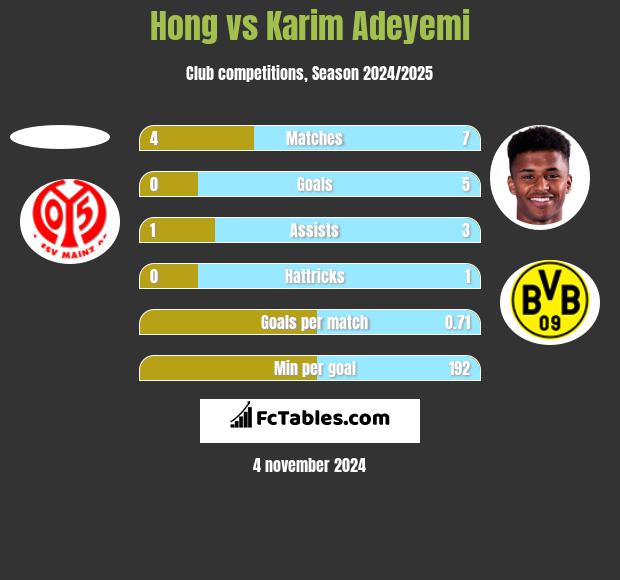 Hong vs Karim Adeyemi h2h player stats