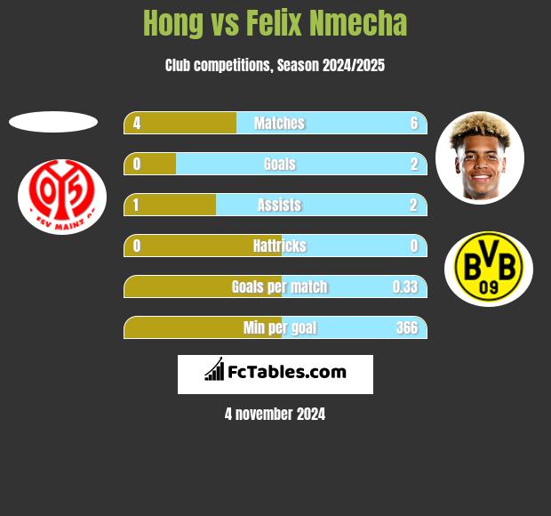 Hong vs Felix Nmecha h2h player stats