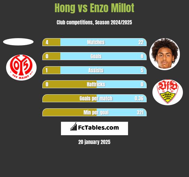 Hong vs Enzo Millot h2h player stats