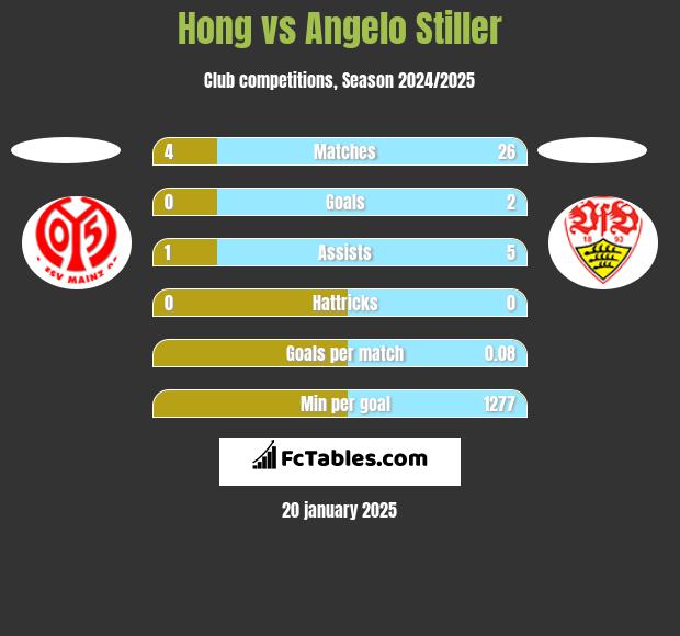 Hong vs Angelo Stiller h2h player stats