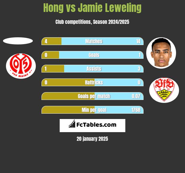 Hong vs Jamie Leweling h2h player stats