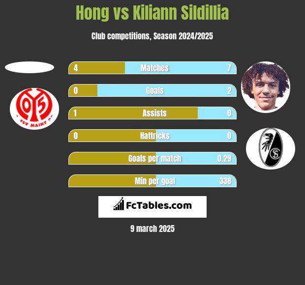 Hong vs Kiliann Sildillia h2h player stats