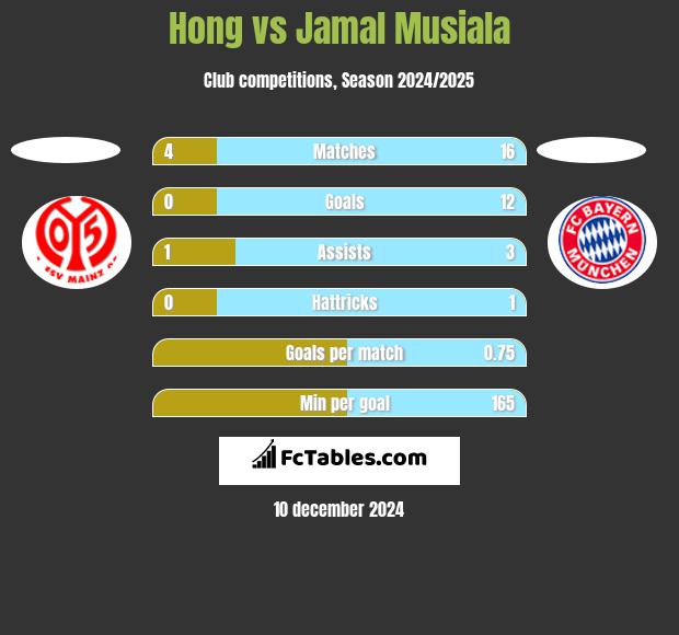 Hong vs Jamal Musiala h2h player stats