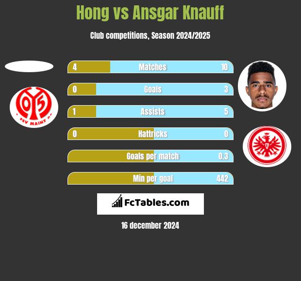 Hong vs Ansgar Knauff h2h player stats