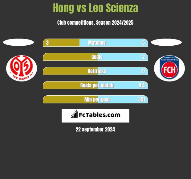 Hong vs Leo Scienza h2h player stats