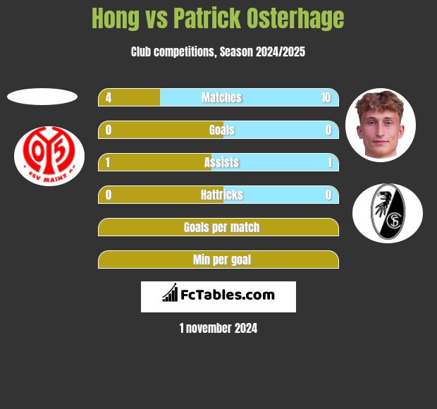 Hong vs Patrick Osterhage h2h player stats