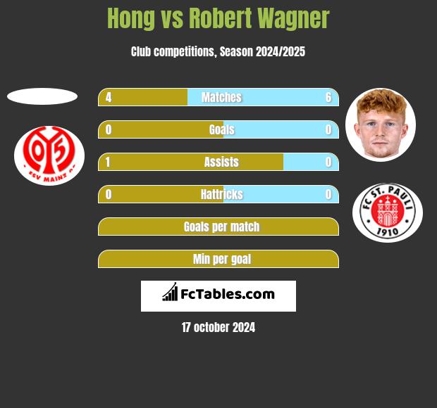 Hong vs Robert Wagner h2h player stats