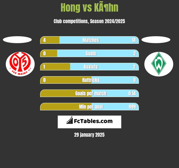 Hong vs KÃ¶hn h2h player stats