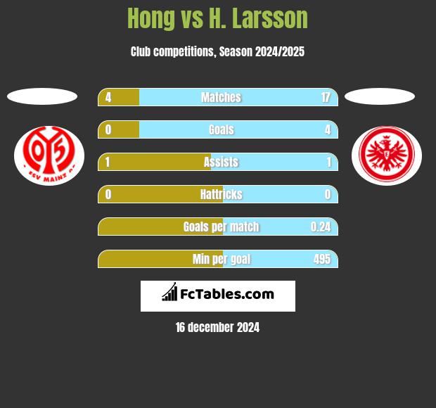 Hong vs H. Larsson h2h player stats