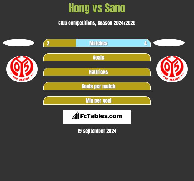 Hong vs Sano h2h player stats