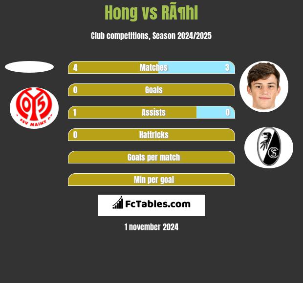 Hong vs RÃ¶hl h2h player stats