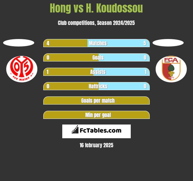 Hong vs H. Koudossou h2h player stats