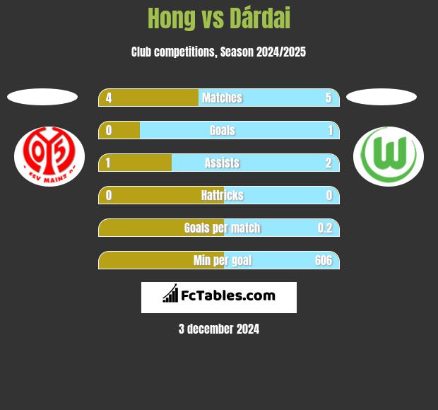 Hong vs Dárdai h2h player stats